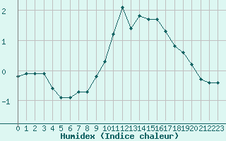 Courbe de l'humidex pour Challes-les-Eaux (73)