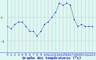 Courbe de tempratures pour Chteau-Chinon (58)