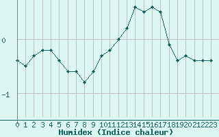 Courbe de l'humidex pour Chteau-Chinon (58)