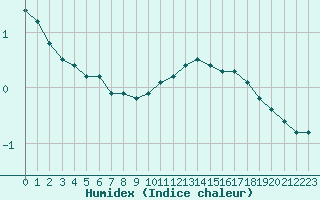 Courbe de l'humidex pour Chailles (41)