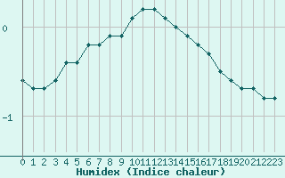 Courbe de l'humidex pour Villarzel (Sw)