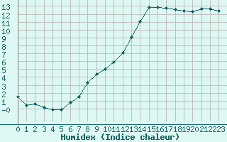 Courbe de l'humidex pour Paray-le-Monial - St-Yan (71)