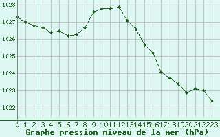 Courbe de la pression atmosphrique pour Engins (38)