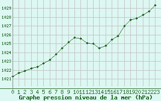 Courbe de la pression atmosphrique pour Vias (34)