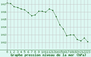 Courbe de la pression atmosphrique pour Le Vigan (30)