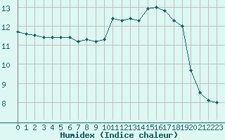 Courbe de l'humidex pour Romorantin (41)