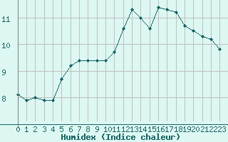 Courbe de l'humidex pour Dolembreux (Be)