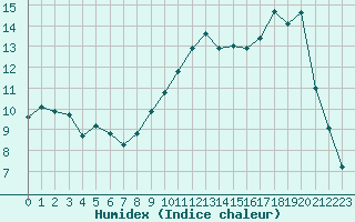 Courbe de l'humidex pour Lussat (23)