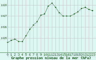 Courbe de la pression atmosphrique pour Saint-Martial-de-Vitaterne (17)