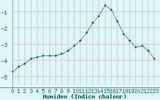 Courbe de l'humidex pour Valleroy (54)