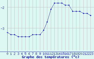 Courbe de tempratures pour Haegen (67)