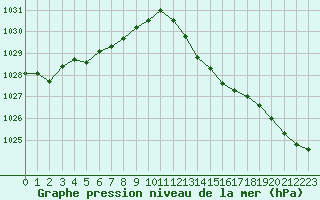 Courbe de la pression atmosphrique pour Cap Ferret (33)