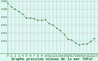 Courbe de la pression atmosphrique pour Corny-sur-Moselle (57)