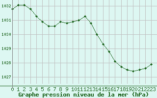 Courbe de la pression atmosphrique pour Alistro (2B)