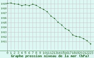 Courbe de la pression atmosphrique pour Dole-Tavaux (39)