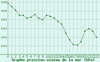 Courbe de la pression atmosphrique pour Saint-Martial-de-Vitaterne (17)