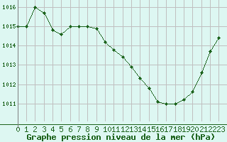 Courbe de la pression atmosphrique pour Saint-Auban (04)