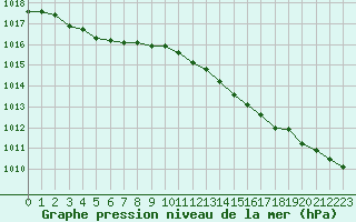 Courbe de la pression atmosphrique pour Dunkerque (59)