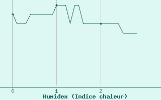 Courbe de l'humidex pour Thnezay (79)