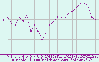 Courbe du refroidissement olien pour Bures-sur-Yvette (91)