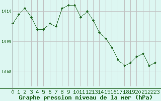 Courbe de la pression atmosphrique pour Malbosc (07)