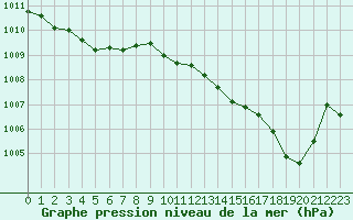 Courbe de la pression atmosphrique pour Nmes - Courbessac (30)