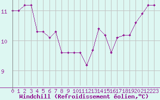 Courbe du refroidissement olien pour Quimperl (29)