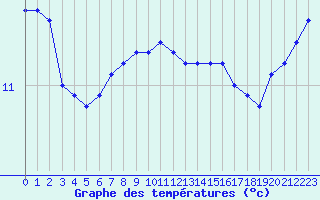 Courbe de tempratures pour Xert / Chert (Esp)