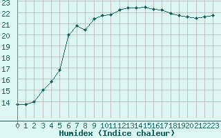 Courbe de l'humidex pour Saint-Germain-le-Guillaume (53)
