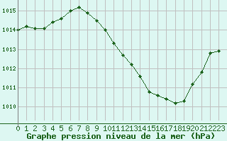 Courbe de la pression atmosphrique pour Annecy (74)