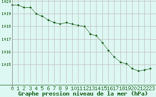 Courbe de la pression atmosphrique pour Cherbourg (50)