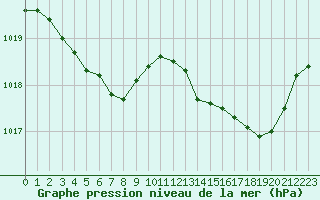 Courbe de la pression atmosphrique pour Besn (44)