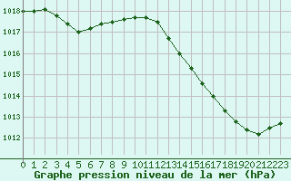 Courbe de la pression atmosphrique pour Dax (40)