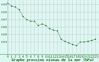 Courbe de la pression atmosphrique pour Chteaudun (28)