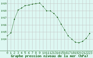 Courbe de la pression atmosphrique pour Pau (64)