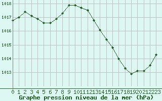 Courbe de la pression atmosphrique pour La Baeza (Esp)