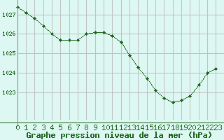 Courbe de la pression atmosphrique pour Quimper (29)