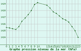 Courbe de la pression atmosphrique pour Les Herbiers (85)