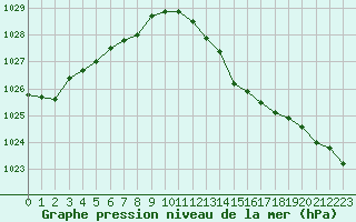 Courbe de la pression atmosphrique pour Rennes (35)