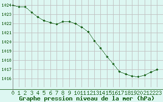 Courbe de la pression atmosphrique pour Nmes - Courbessac (30)