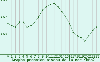 Courbe de la pression atmosphrique pour Saint-Michel-Mont-Mercure (85)