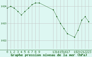 Courbe de la pression atmosphrique pour Variscourt (02)