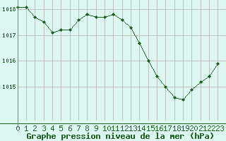 Courbe de la pression atmosphrique pour Nmes - Garons (30)