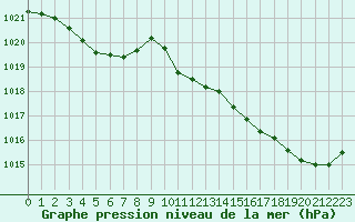 Courbe de la pression atmosphrique pour Amur (79)