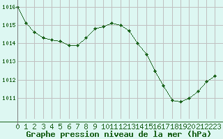 Courbe de la pression atmosphrique pour Ciudad Real (Esp)