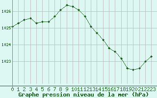 Courbe de la pression atmosphrique pour Laval (53)