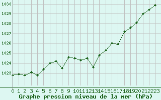 Courbe de la pression atmosphrique pour Pinsot (38)