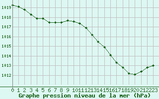 Courbe de la pression atmosphrique pour Charmant (16)