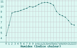 Courbe de l'humidex pour Langres (52) 