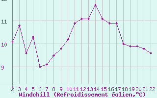 Courbe du refroidissement olien pour Jonzac (17)